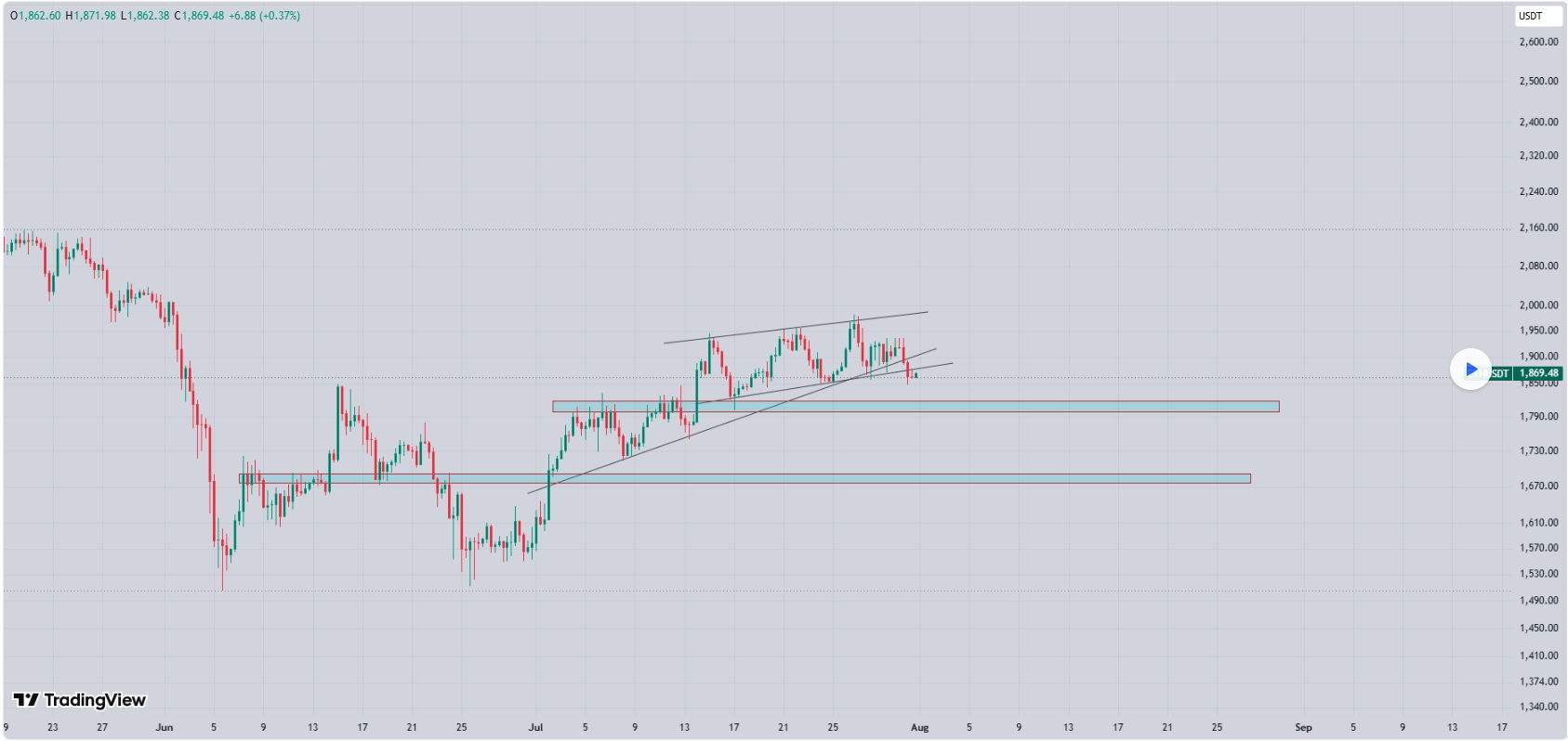 اتریوم(ETH)