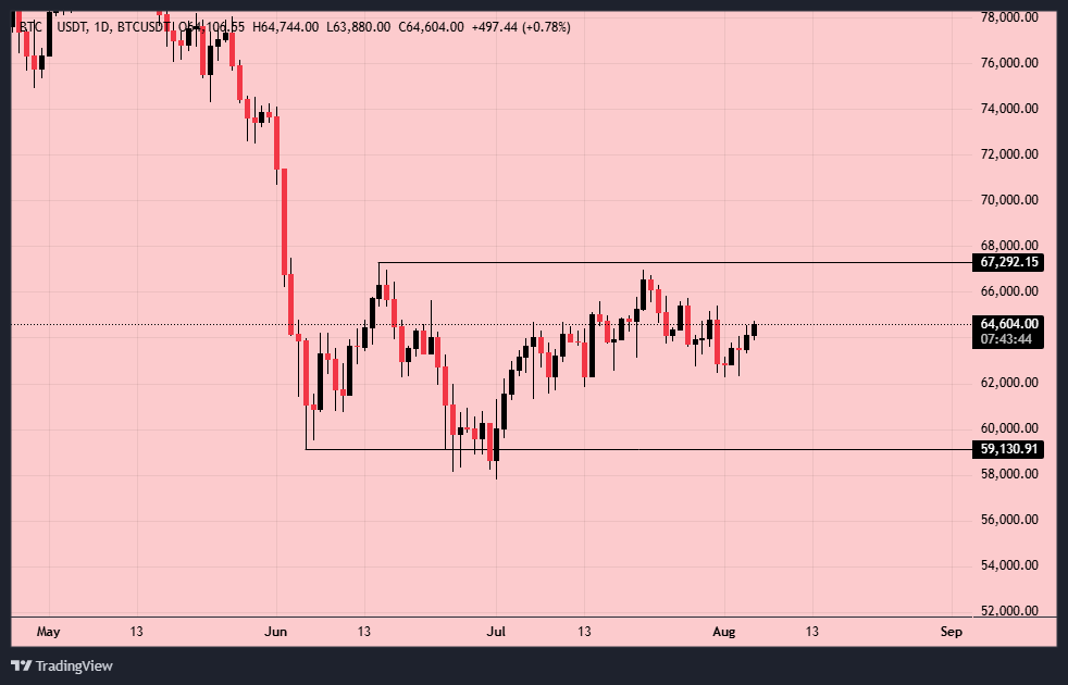 بیت کوین (BTC)