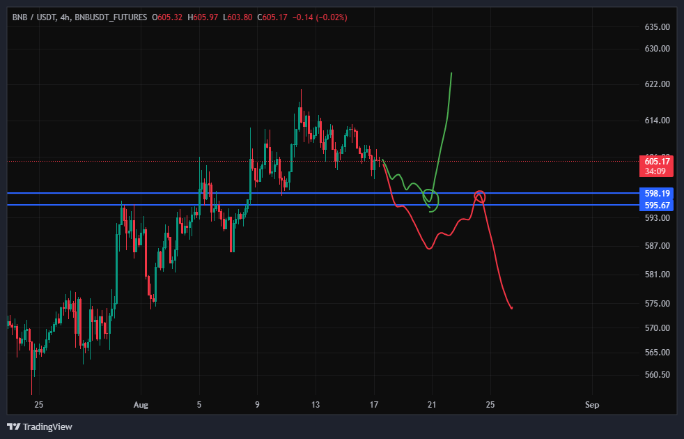 خرید بایننس کوین (BNB)