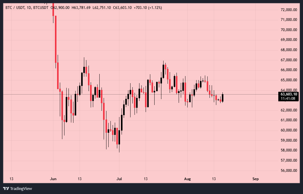 بیت کوین (BTC)