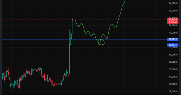 سیگنال خرید بیت کوین (BTC)
