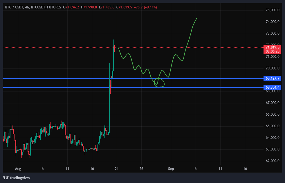 سیگنال خرید بیت کوین (BTC)