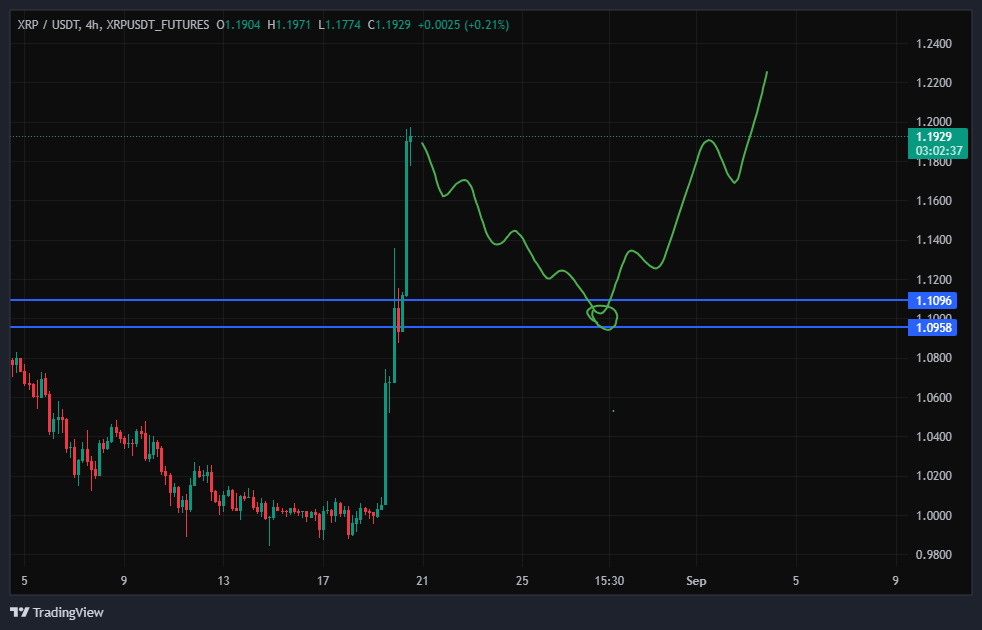 سیگنال خرید ریپل (XRP)