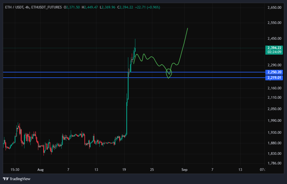 سیگنال خرید اتریوم (ETH)