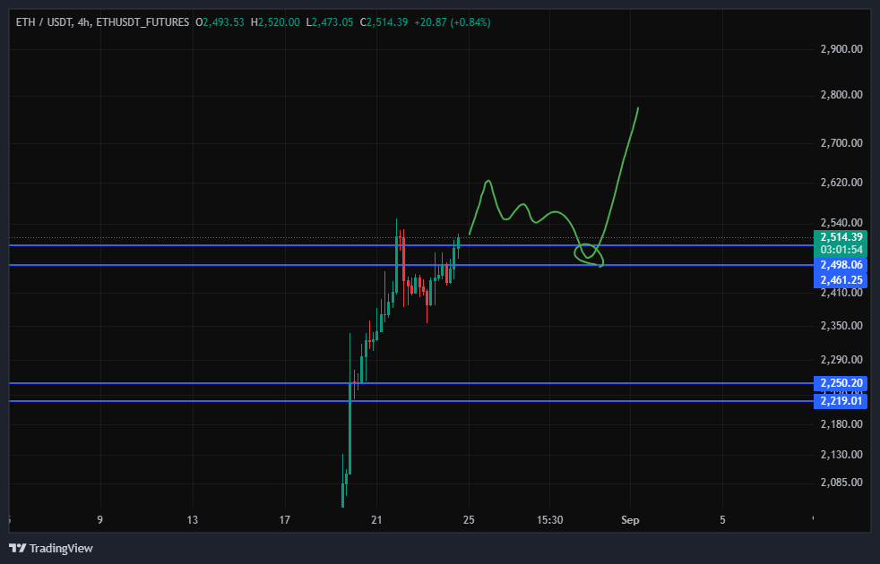 سناریو خرید اتریوم (ETH)