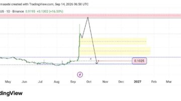 تحلیل تکنیکال Lisk/Usdt