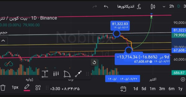 پیش بینی قیمت بیت کوین