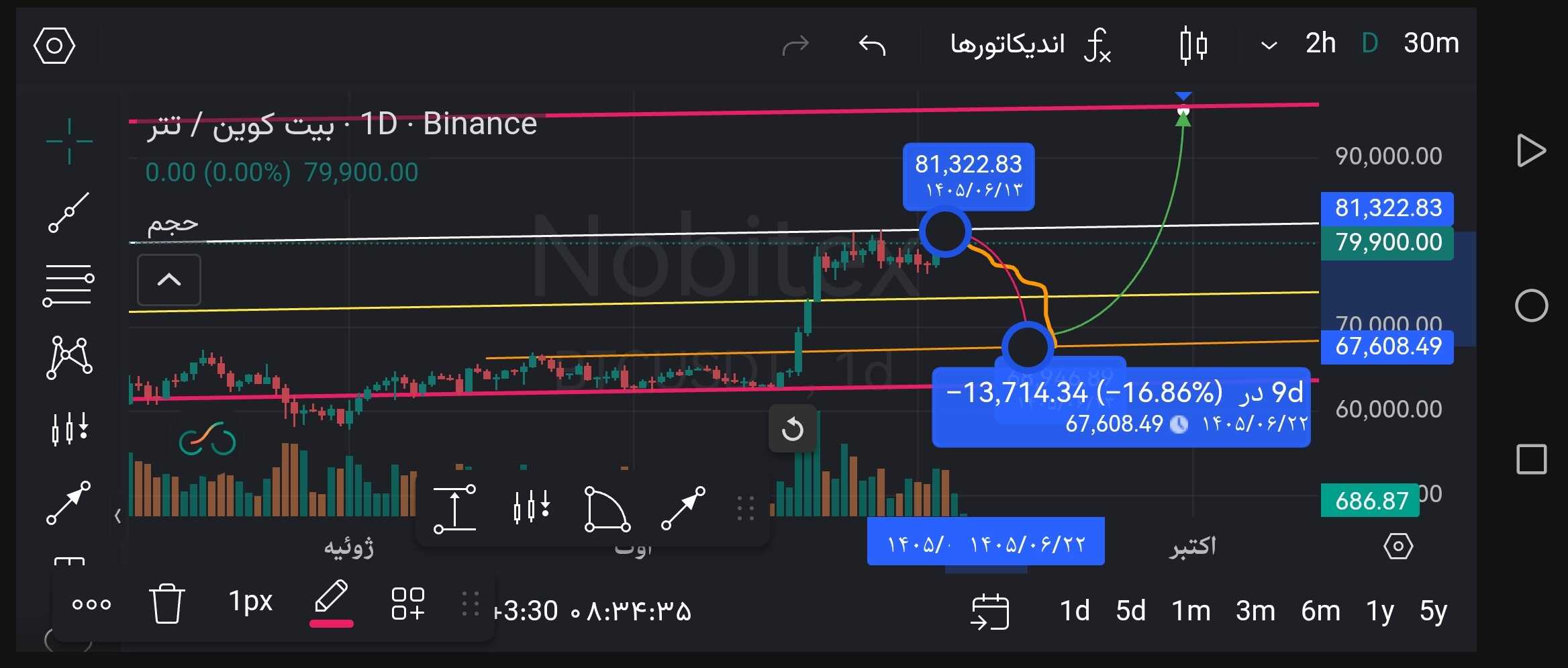 پیش بینی قیمت بیت کوین
