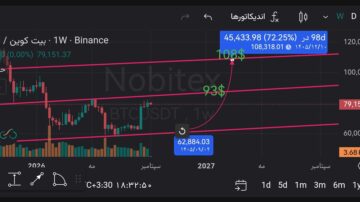 مسیر بیت کوین