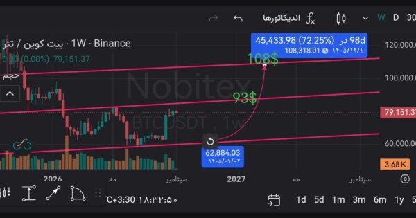مسیر بیت کوین