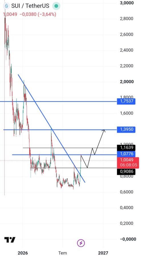 تحلیل sui/usdt