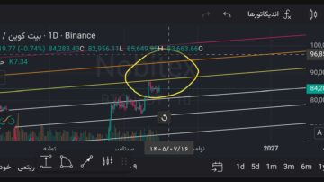آپدیت نمودار بیت کوین