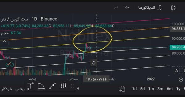 آپدیت نمودار بیت کوین