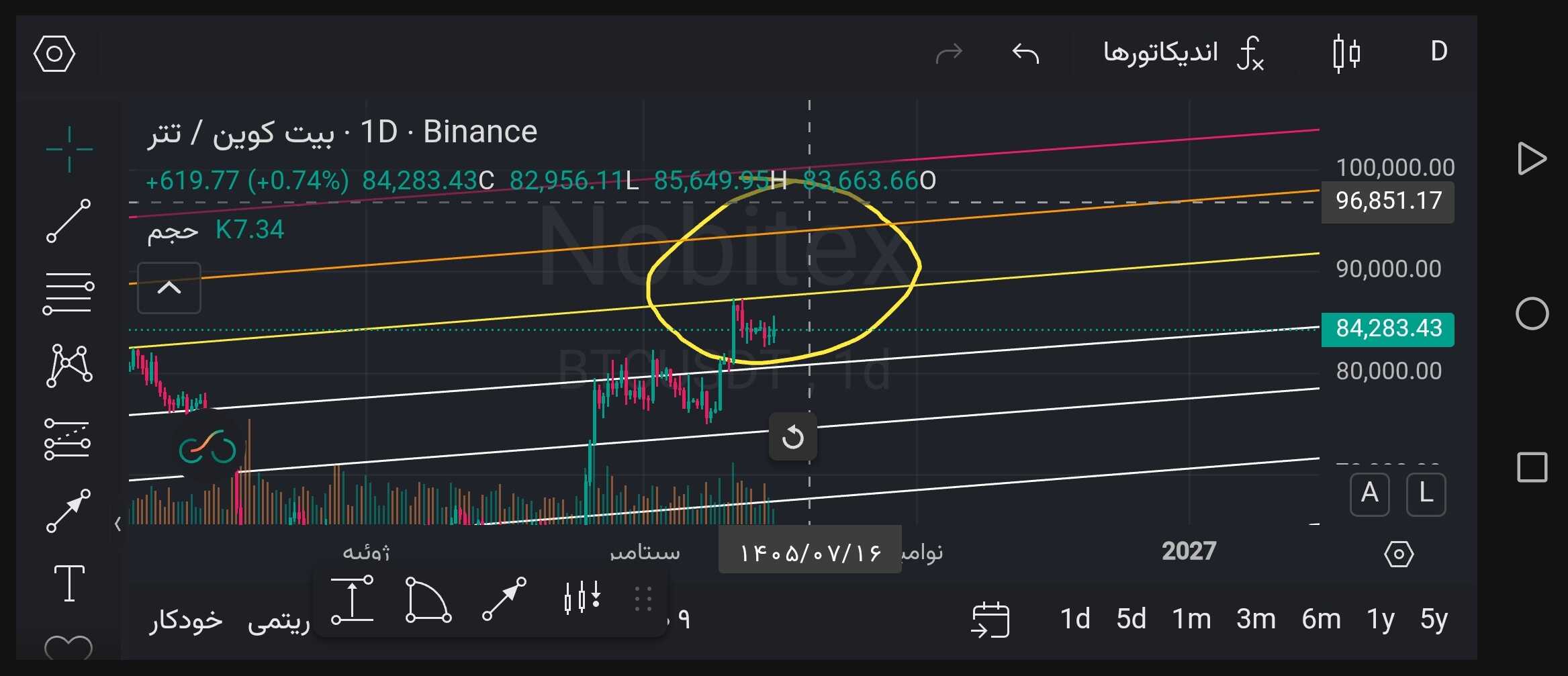 آپدیت نمودار بیت کوین