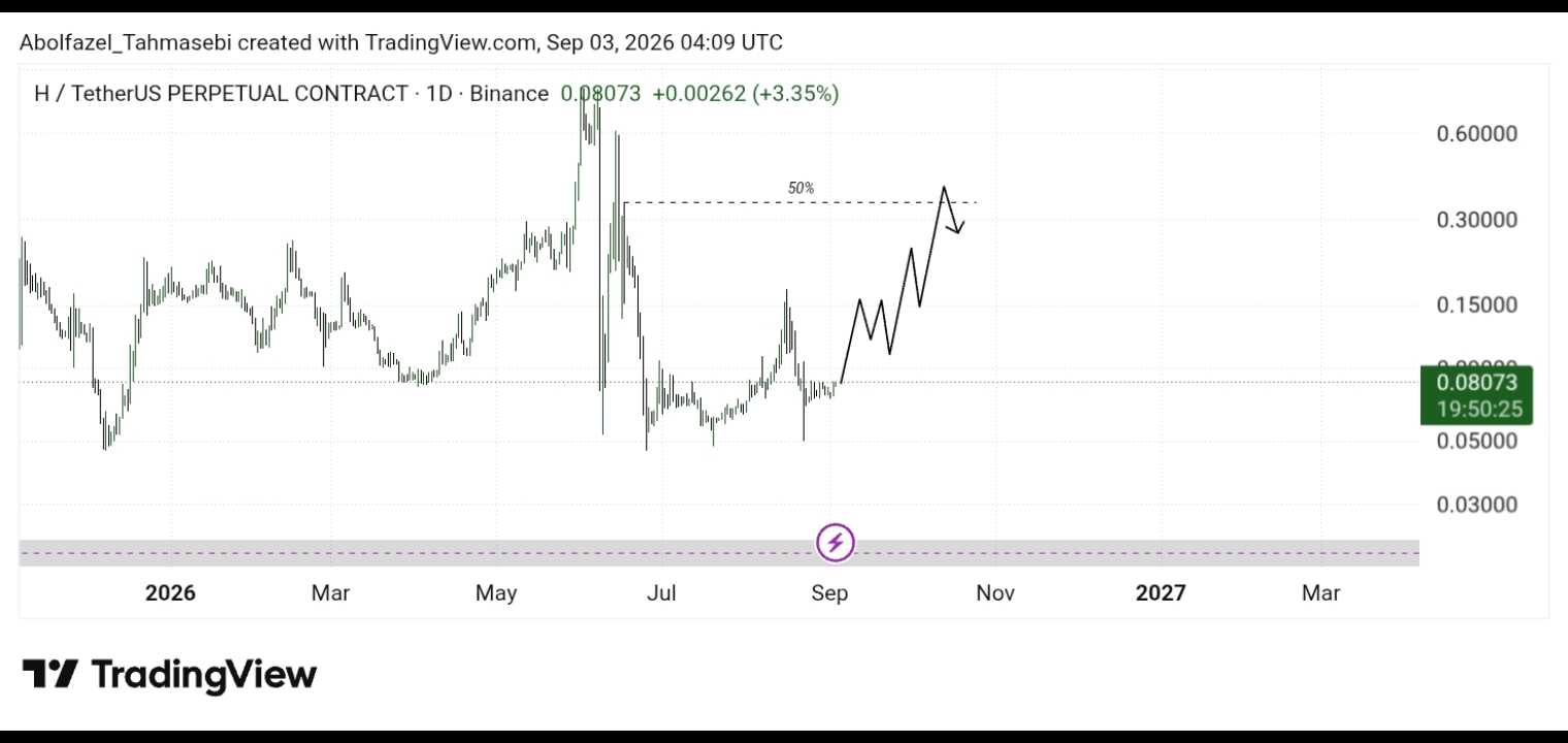 تحلیل تکنیکال H/USDT