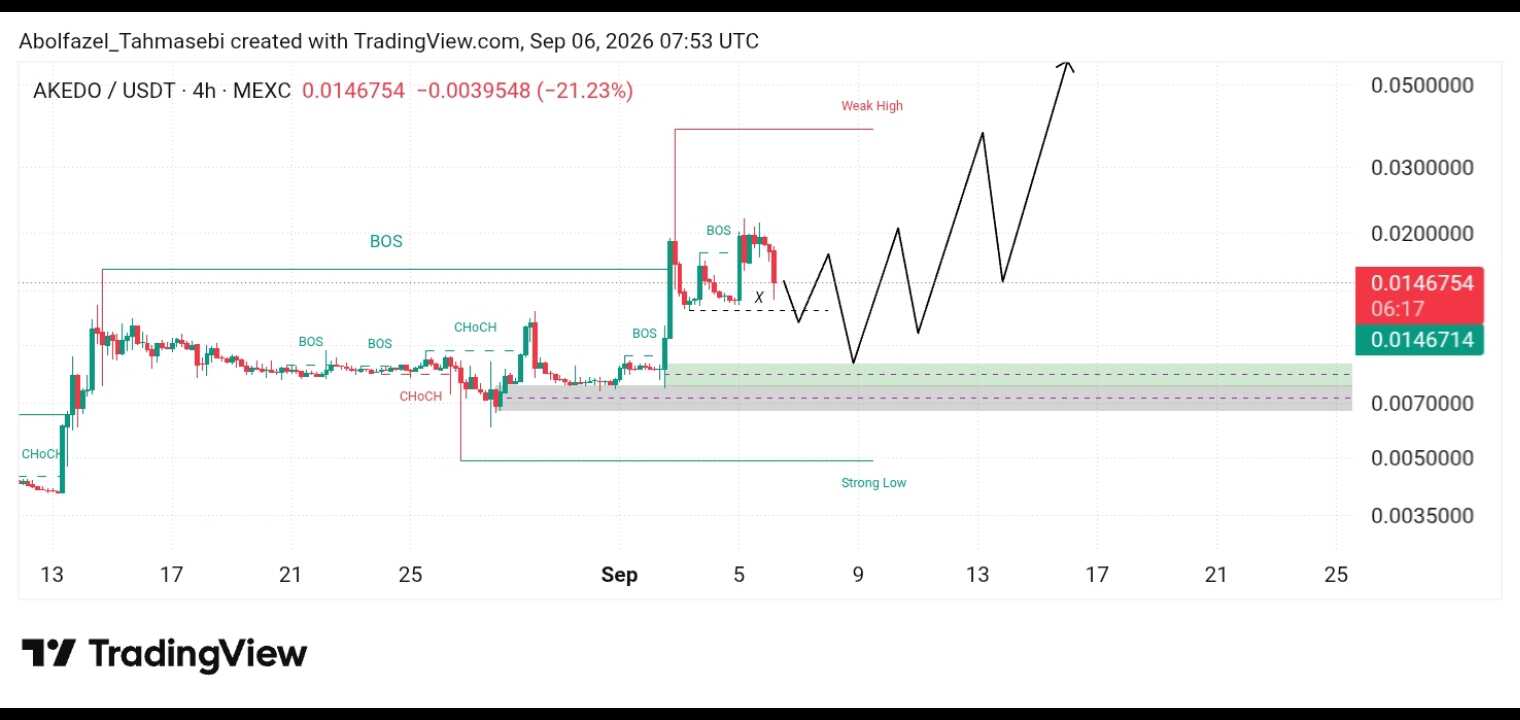 تحلیل تکنیکال AKE/USDT