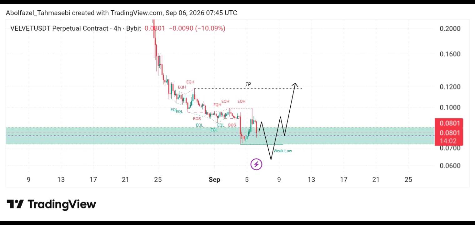 تحلیل تکنیکال ارز VELVET/USDT
