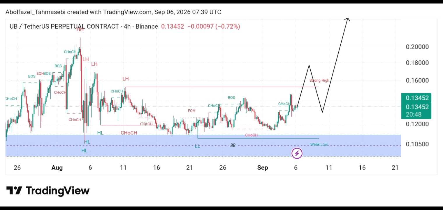 تحلیل تکنیکال UB/USDT