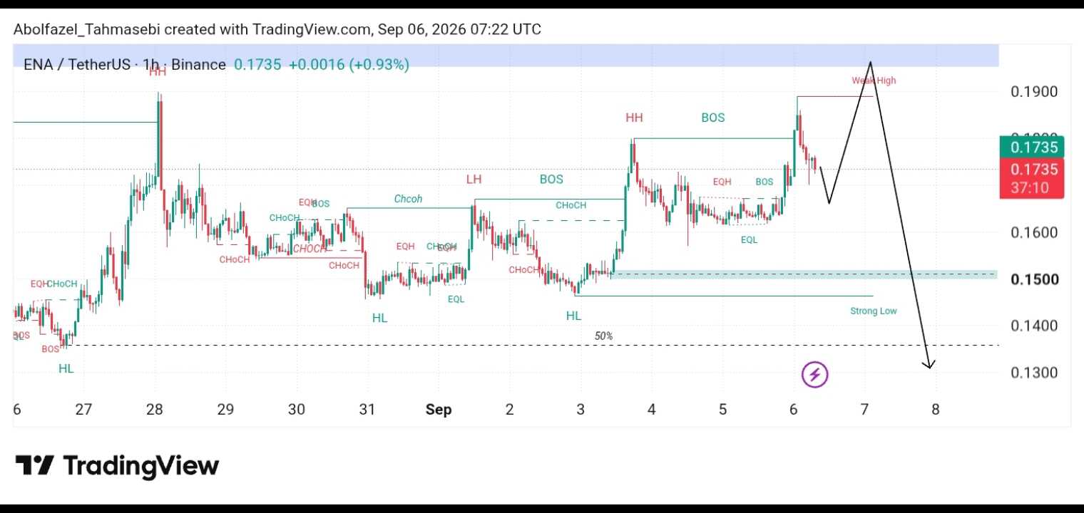 تحلیل تکنیکال ENA/USDT