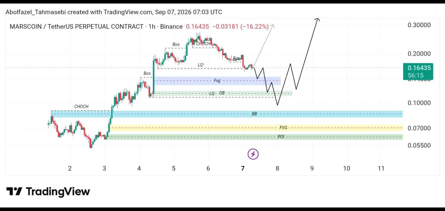 تحلیل تکنیکال MARScoin/USDT
