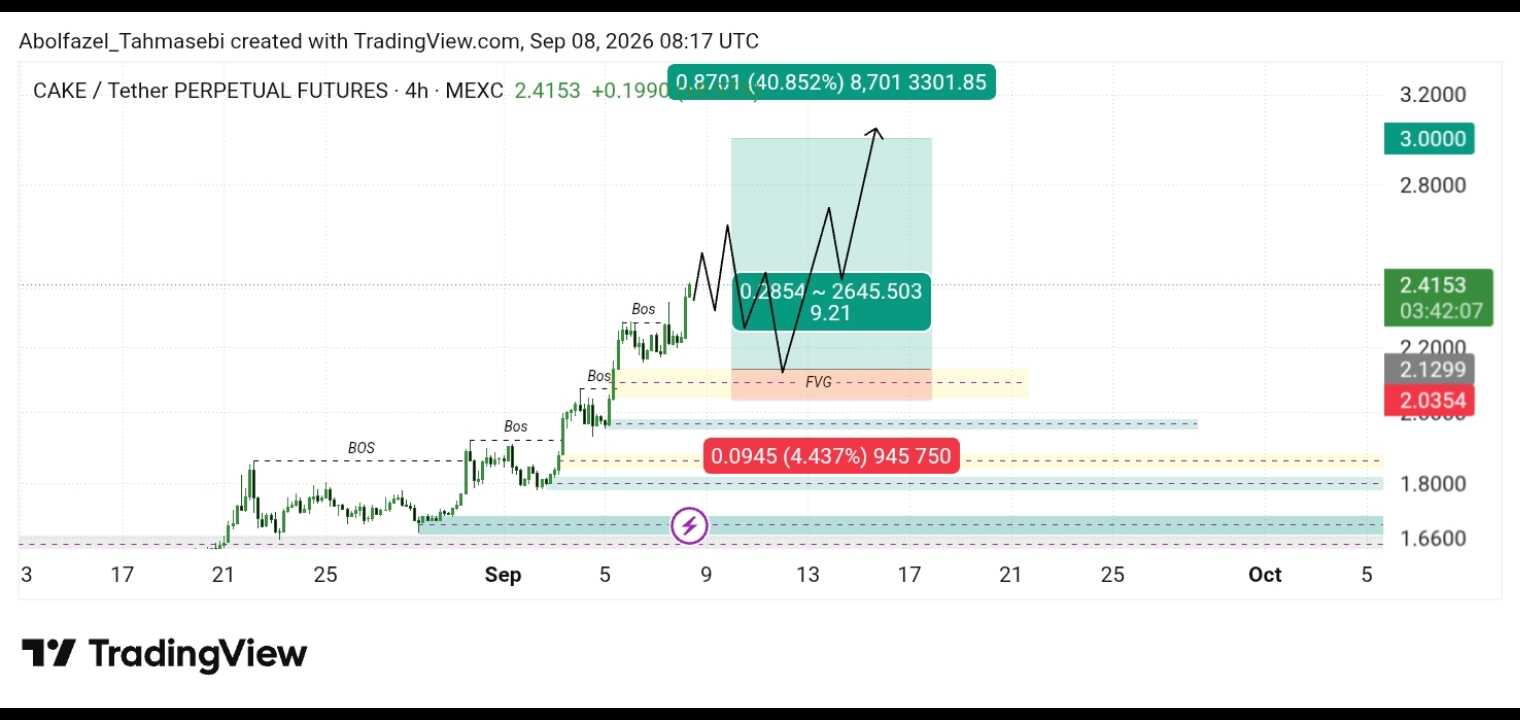 تحلیل تکنیکال Cake/Usdt