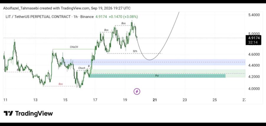 تحلیل تکنیکال ارز Lit/Usdt
