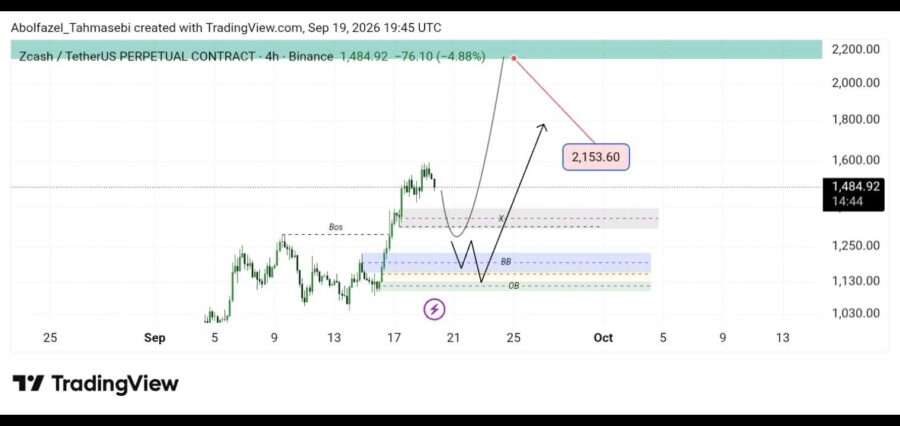 تحلیل تکنیکال ارز ZEC/USDT