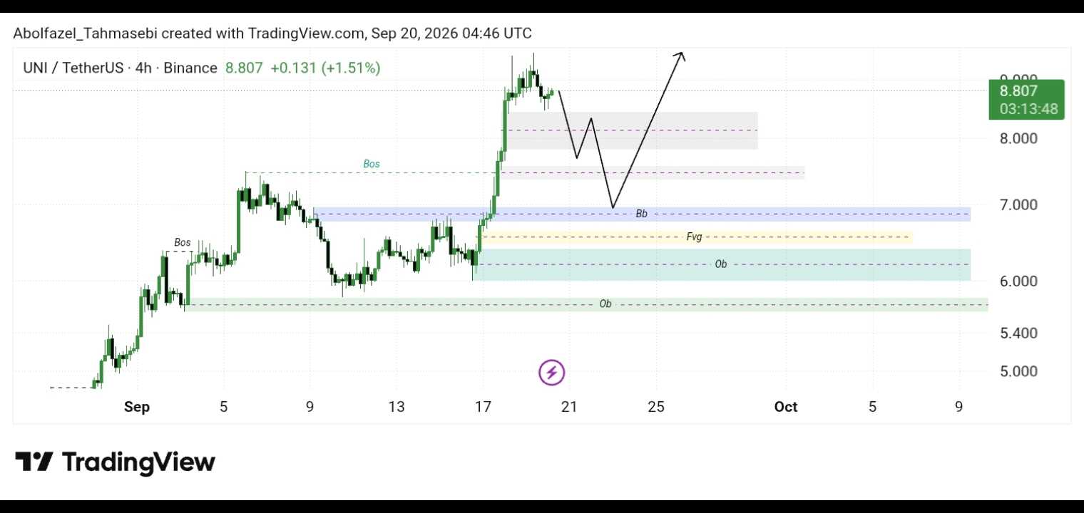 تحلیل تکنیکال ارز UNI/usdt