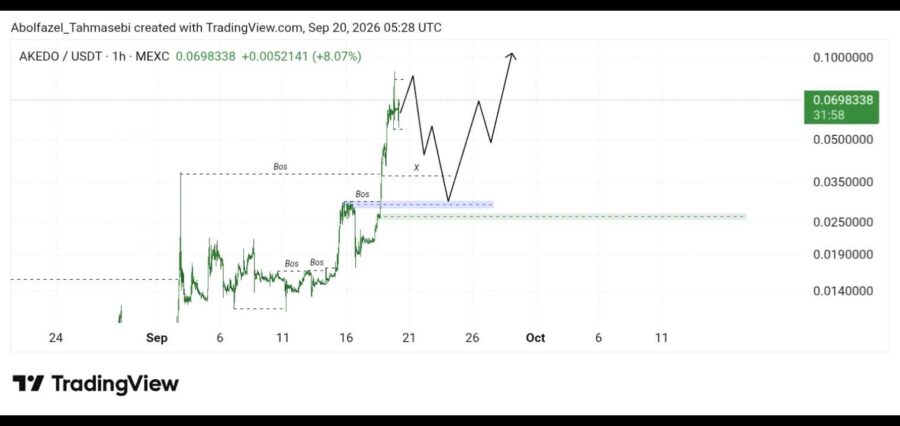 تحلیل ارز AKE/USDT