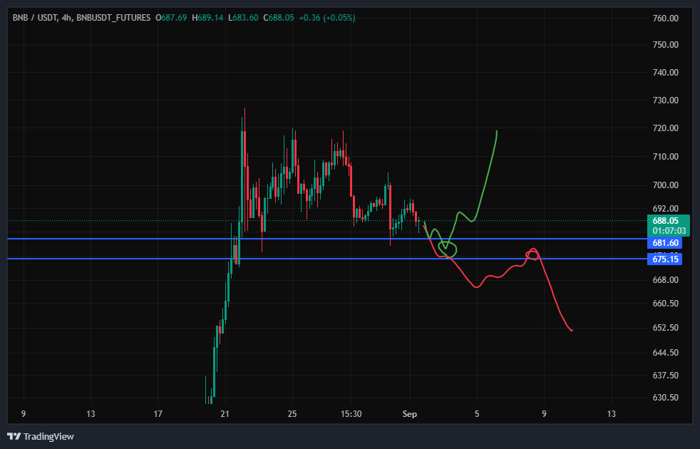 بایننس کوین (BNB)