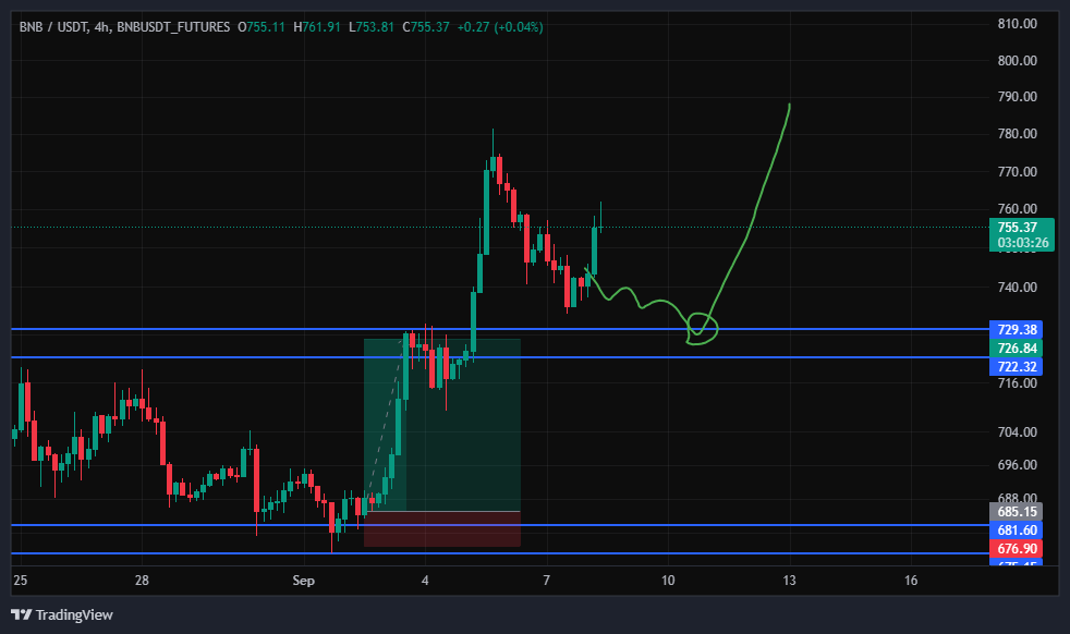 بایننس کوین (BNB)