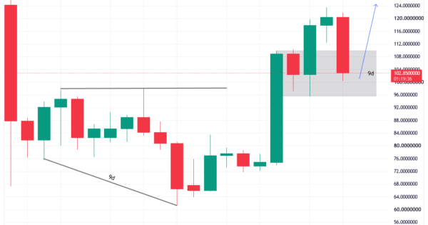 ناحیه مناسب خرید سولانا