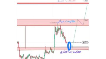 اصلاح فرسایشی، صبر تریدر رو نشونه گرفته