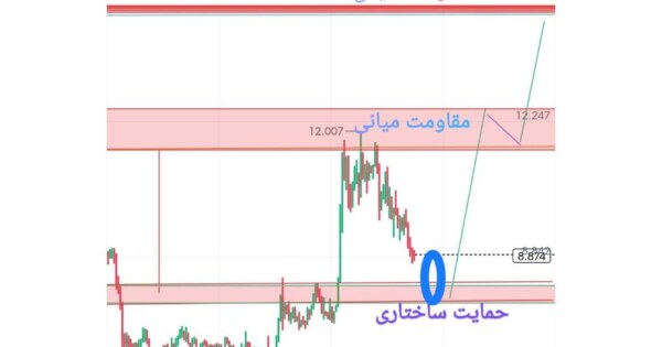 اصلاح فرسایشی، صبر تریدر رو نشونه گرفته