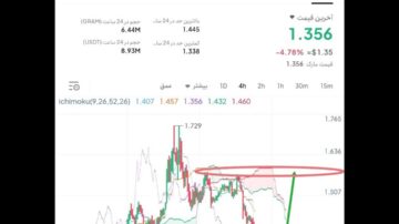 رسیدن مارکت به حساس ترین حمایت کلیدی