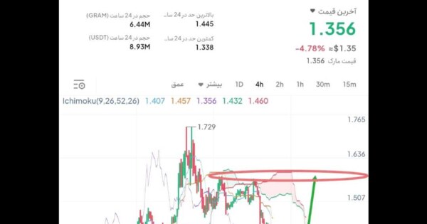 رسیدن مارکت به حساس ترین حمایت کلیدی