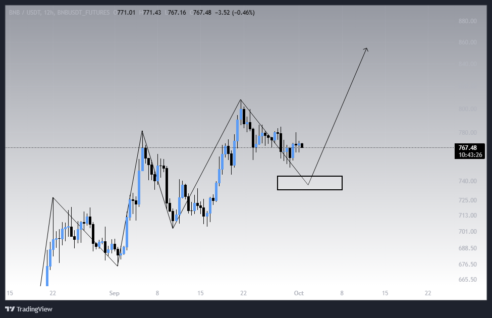 تحلیل BNB