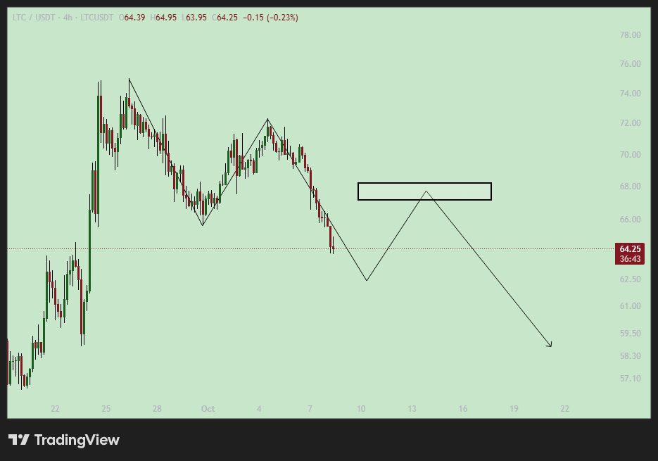 تحلیل LTC