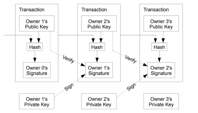 وایت پیپر بیت کوین