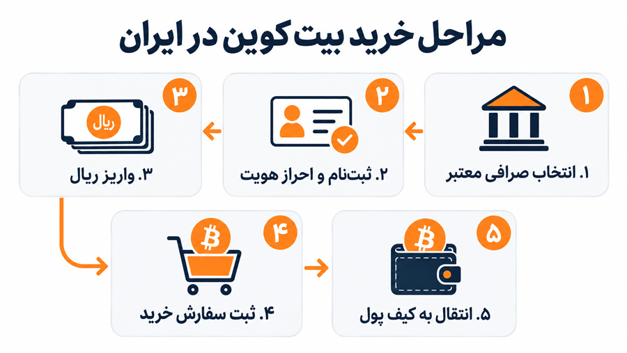 راهنمای خرید بیت کوین در ایران