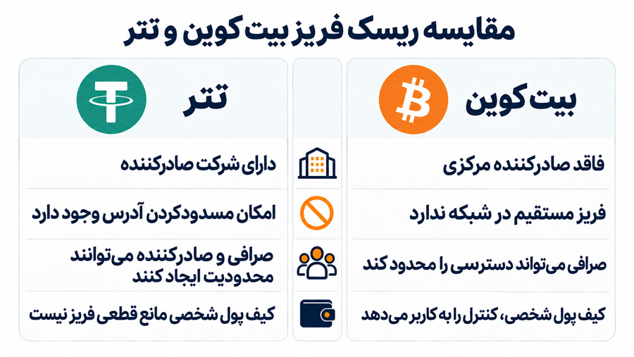 راهنمای خرید بیت کوین در ایران