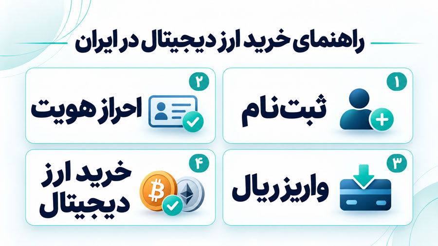 راهنمای خرید ارز دیجیتال در ایران