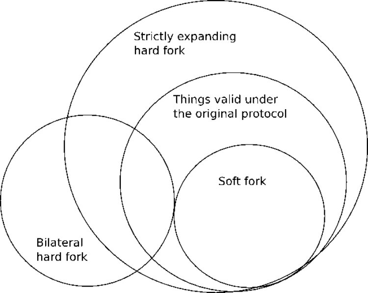 soft fork Ethereum