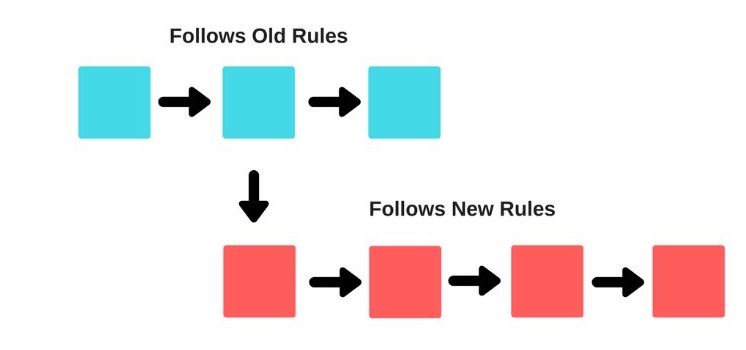 hard fork in Ethereum