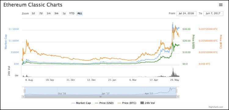 what is Ethereum classic