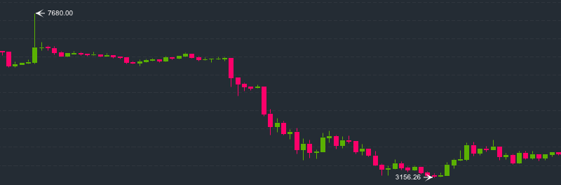 Daily BTC / USDT Candle Statistics
