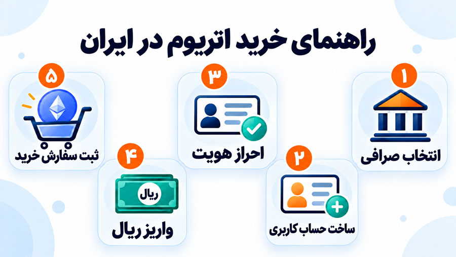 راهنمای خرید اتریوم در ایران؛ آموزش گام‌به‌گام خرید ETH در صرافی‌های داخلی