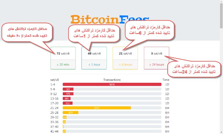 خروجی خرج نشده تراکنش