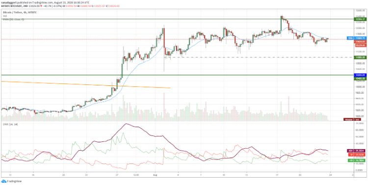 تحلیل تکنیکال هفتگی قیمت بیت کوین