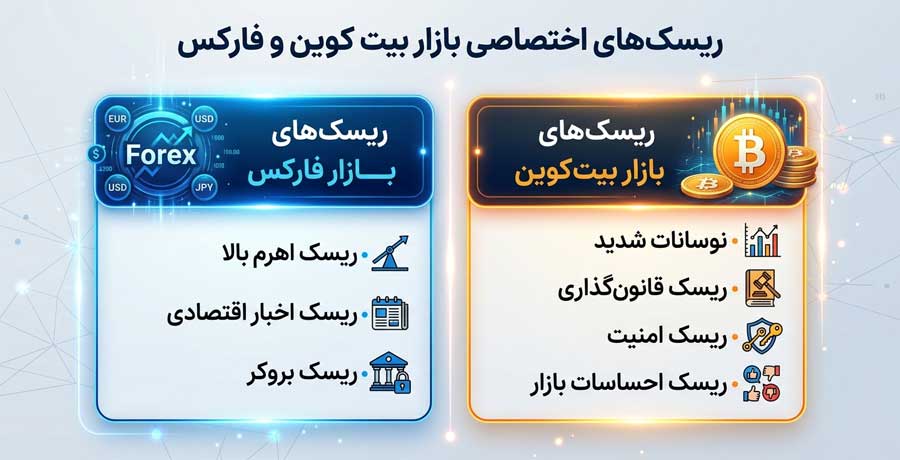 مقایسه بیت کوین و فارکس؛ راهنمای انتخاب بهترین بازار برای سرمایهگذاری